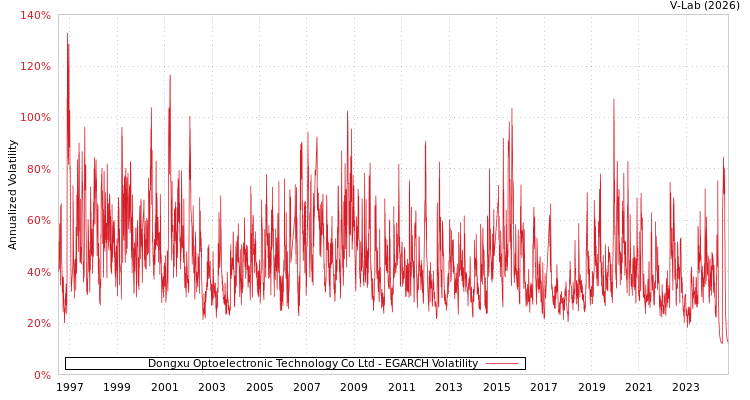 graph of Dongxu Optoelectronic Technology Co Ltd EGARCH