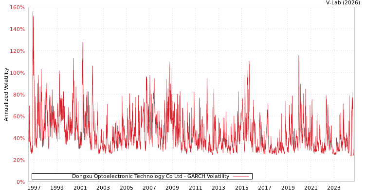 graph of Dongxu Optoelectronic Technology Co Ltd GARCH