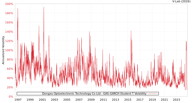 graph of Dongxu Optoelectronic Technology Co Ltd GAS-GARCH-T