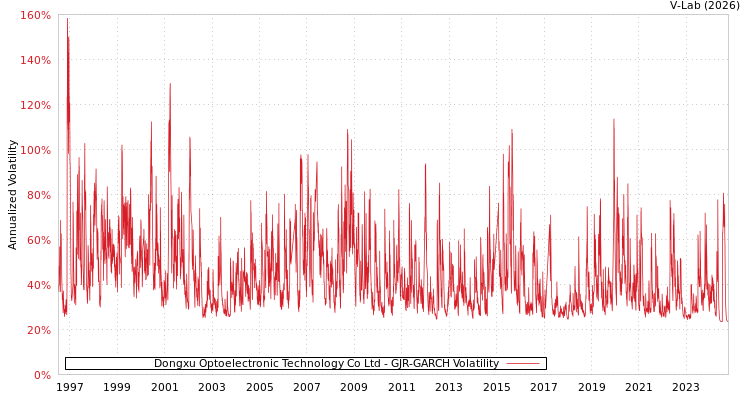 graph of Dongxu Optoelectronic Technology Co Ltd GJR-GARCH