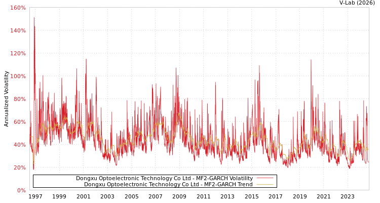 graph of Dongxu Optoelectronic Technology Co Ltd MF2-GARCH