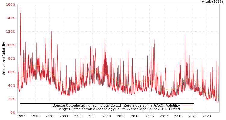 graph of Dongxu Optoelectronic Technology Co Ltd S0GARCH