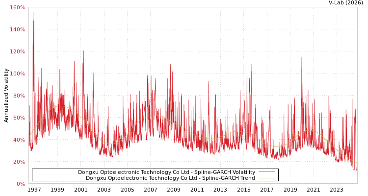 graph of Dongxu Optoelectronic Technology Co Ltd SGARCH
