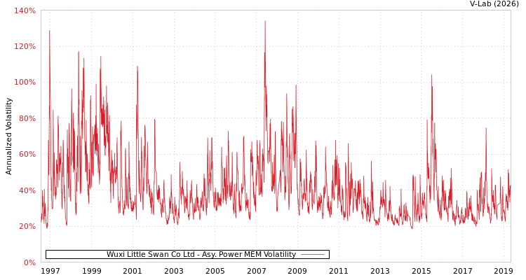 graph of Wuxi Little Swan Co Ltd APMEM