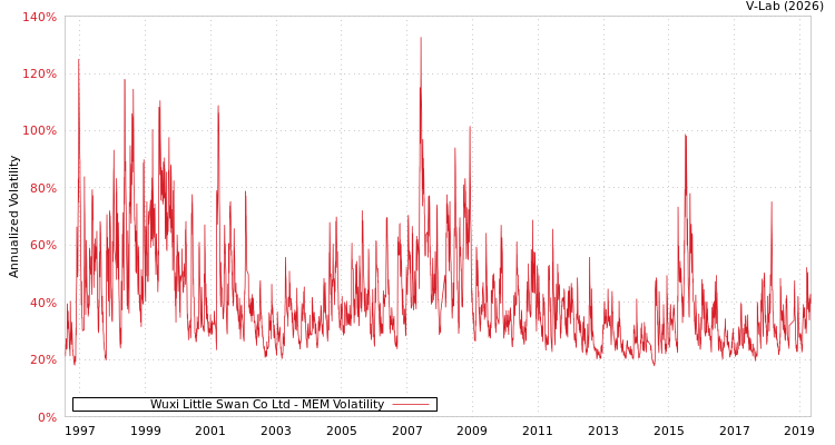 graph of Wuxi Little Swan Co Ltd MEM