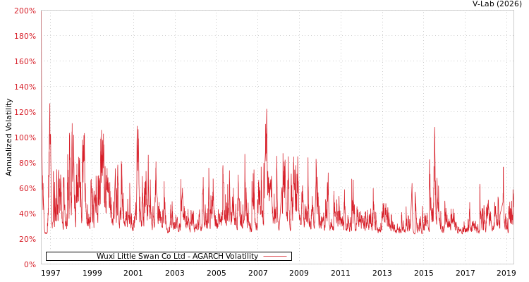 graph of Wuxi Little Swan Co Ltd AGARCH