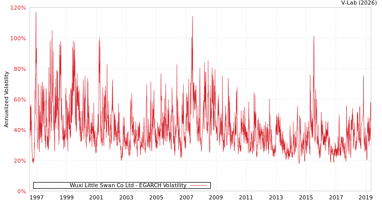graph of Wuxi Little Swan Co Ltd EGARCH