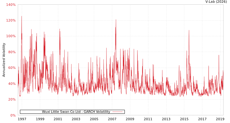 graph of Wuxi Little Swan Co Ltd GARCH
