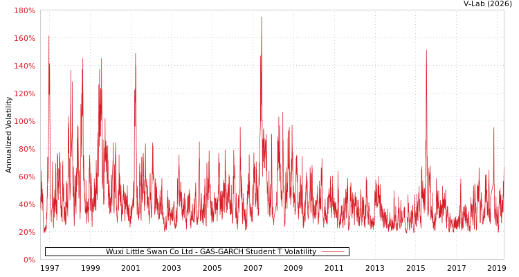graph of Wuxi Little Swan Co Ltd GAS-GARCH-T