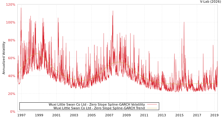 graph of Wuxi Little Swan Co Ltd S0GARCH
