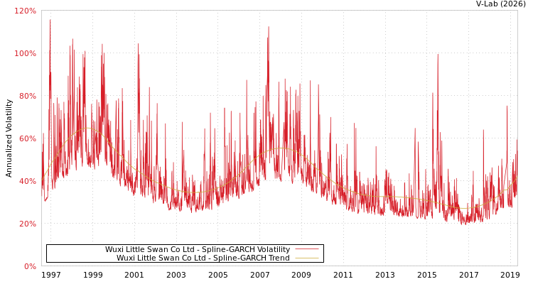 graph of Wuxi Little Swan Co Ltd SGARCH