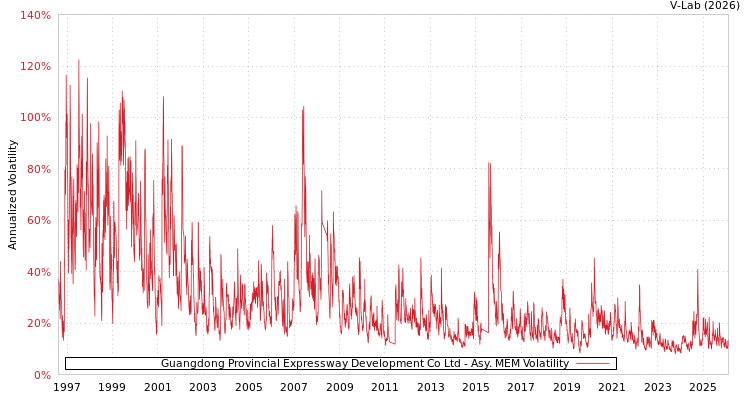 graph of Guangdong Provincial Expressway Development Co Ltd AMEM