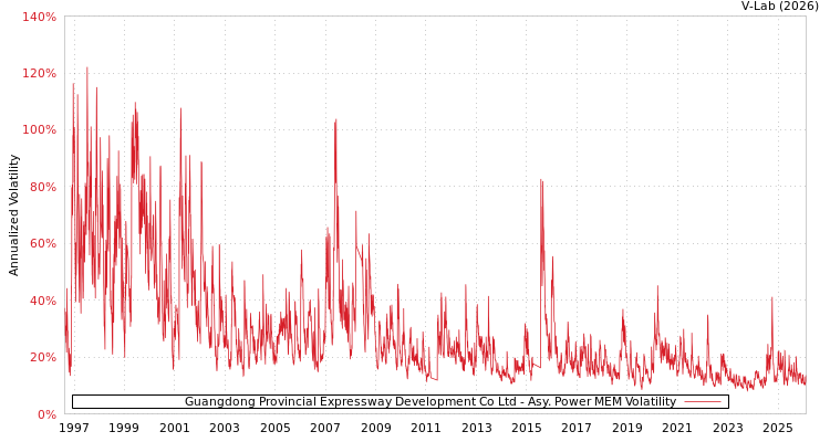graph of Guangdong Provincial Expressway Development Co Ltd APMEM