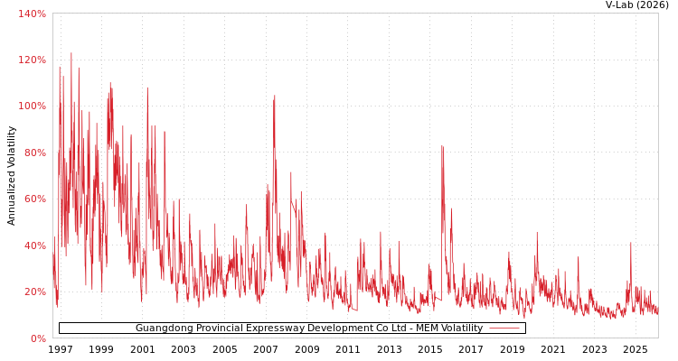 graph of Guangdong Provincial Expressway Development Co Ltd MEM