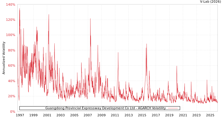 graph of Guangdong Provincial Expressway Development Co Ltd AGARCH