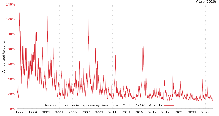 graph of Guangdong Provincial Expressway Development Co Ltd APARCH