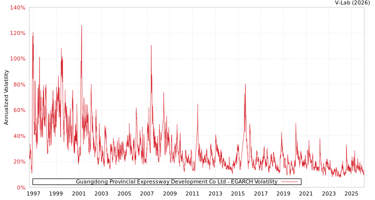 graph of Guangdong Provincial Expressway Development Co Ltd EGARCH