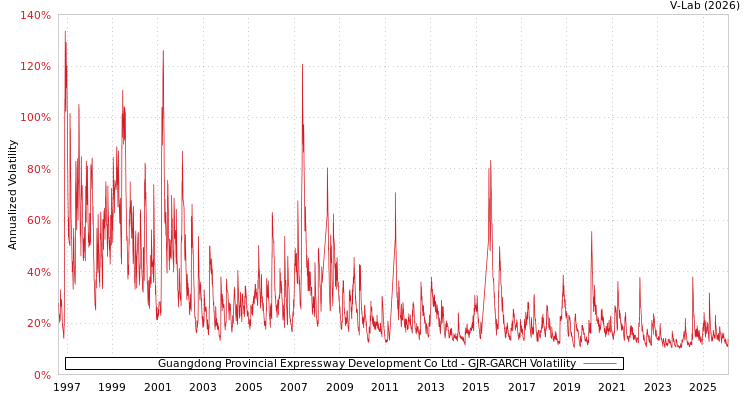 graph of Guangdong Provincial Expressway Development Co Ltd GJR-GARCH