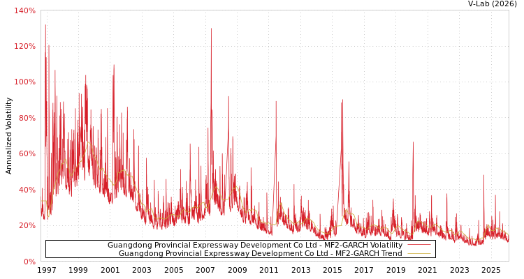 graph of Guangdong Provincial Expressway Development Co Ltd MF2-GARCH