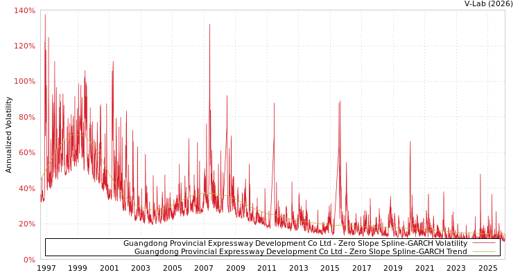 graph of Guangdong Provincial Expressway Development Co Ltd S0GARCH
