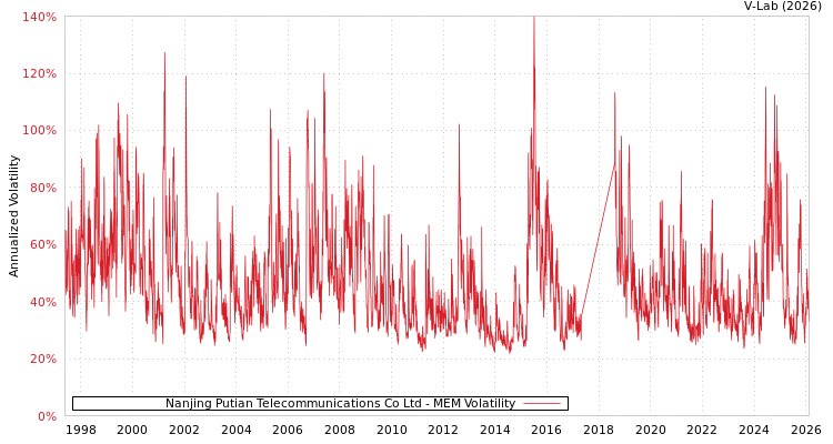 graph of Nanjing Putian Telecommunications Co Ltd MEM