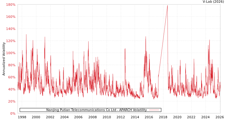 graph of Nanjing Putian Telecommunications Co Ltd APARCH