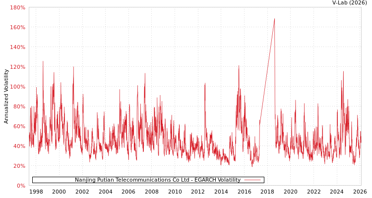 graph of Nanjing Putian Telecommunications Co Ltd EGARCH