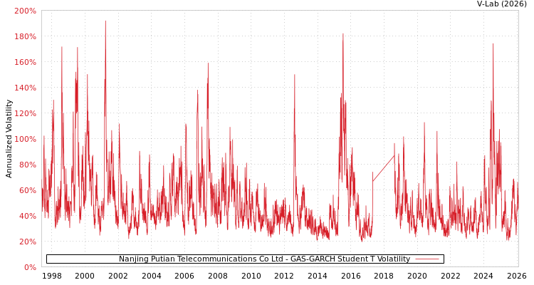 graph of Nanjing Putian Telecommunications Co Ltd GAS-GARCH-T