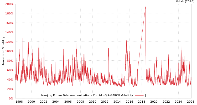 graph of Nanjing Putian Telecommunications Co Ltd GJR-GARCH