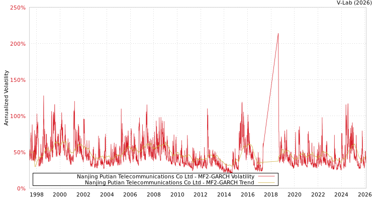 graph of Nanjing Putian Telecommunications Co Ltd MF2-GARCH