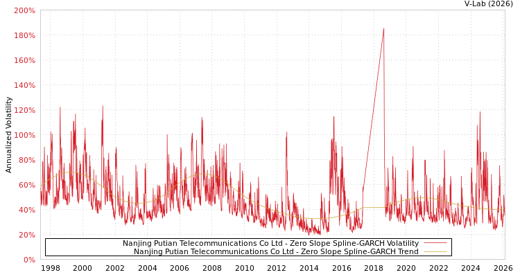 graph of Nanjing Putian Telecommunications Co Ltd S0GARCH