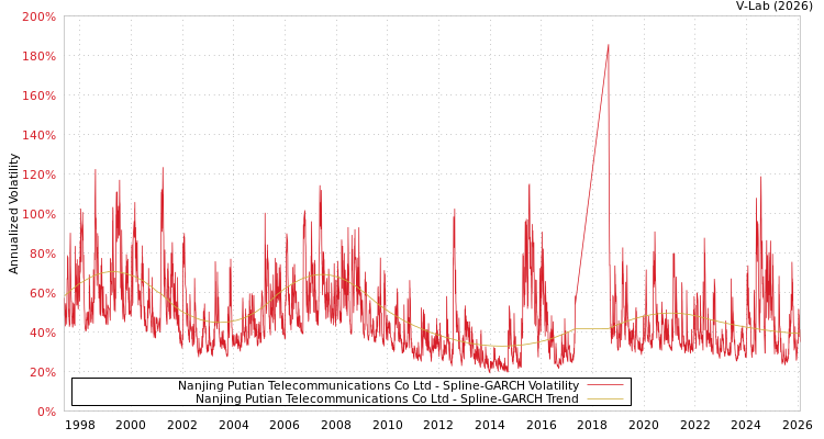 graph of Nanjing Putian Telecommunications Co Ltd SGARCH