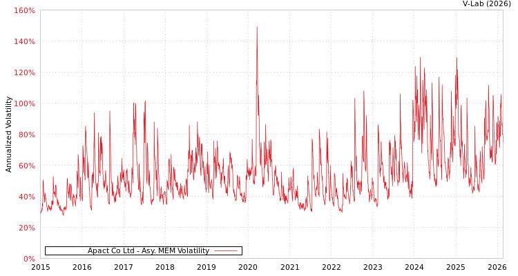 graph of Apact Co Ltd AMEM