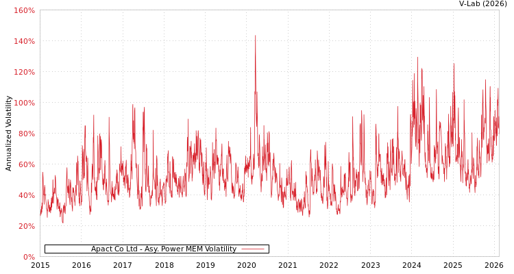 graph of Apact Co Ltd APMEM