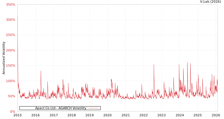 graph of Apact Co Ltd AGARCH