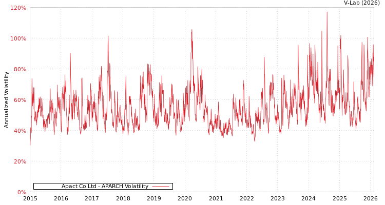 graph of Apact Co Ltd APARCH