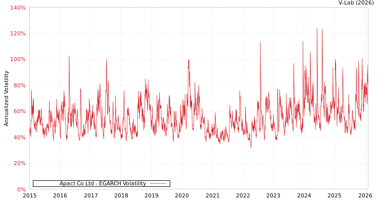 graph of Apact Co Ltd EGARCH
