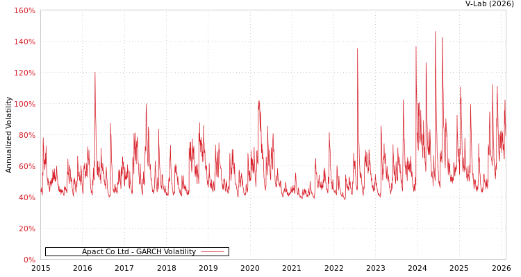 graph of Apact Co Ltd GARCH