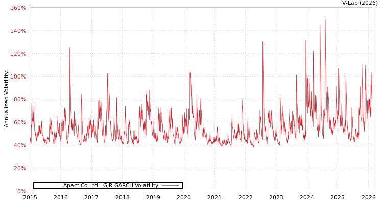 graph of Apact Co Ltd GJR-GARCH