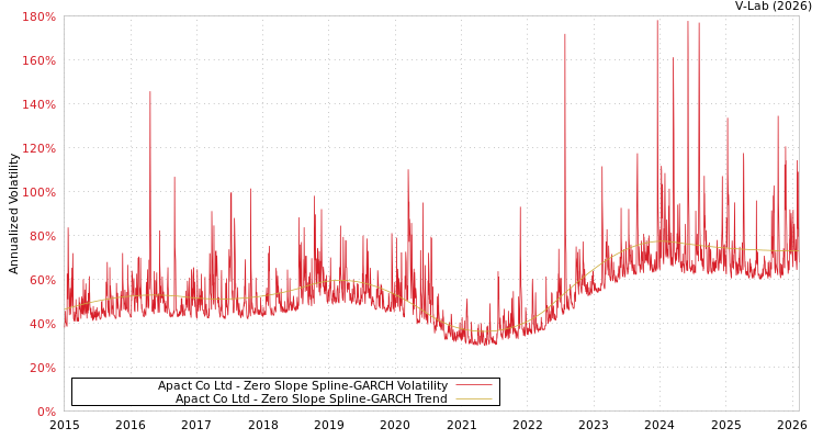 graph of Apact Co Ltd S0GARCH