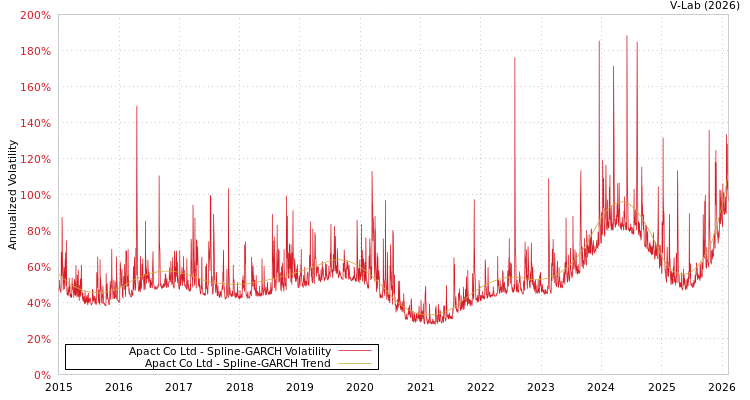 graph of Apact Co Ltd SGARCH