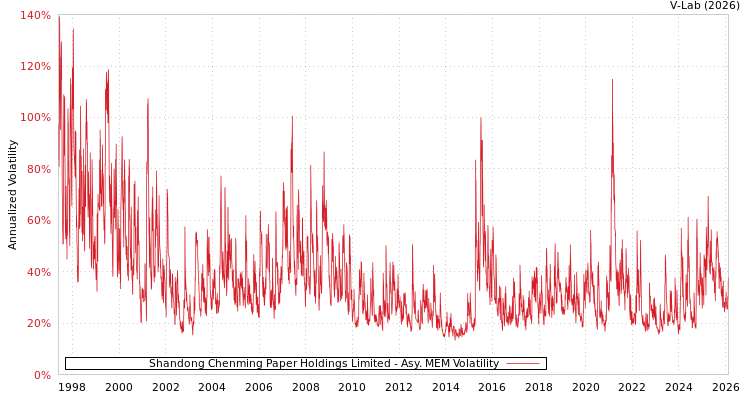 graph of Shandong Chenming Paper Holdings Limited AMEM