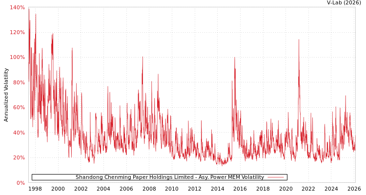 graph of Shandong Chenming Paper Holdings Limited APMEM