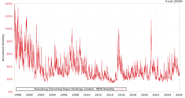 graph of Shandong Chenming Paper Holdings Limited MEM
