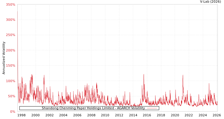 graph of Shandong Chenming Paper Holdings Limited AGARCH