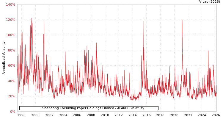 graph of Shandong Chenming Paper Holdings Limited APARCH
