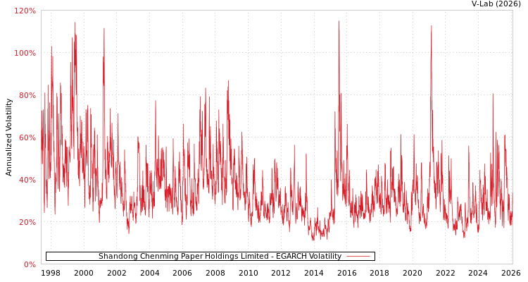 graph of Shandong Chenming Paper Holdings Limited EGARCH