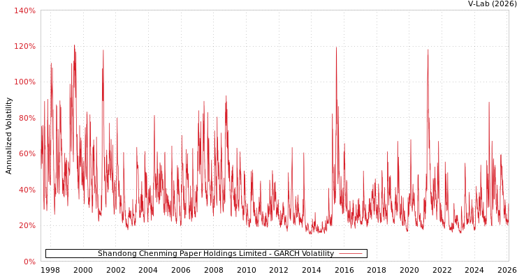 graph of Shandong Chenming Paper Holdings Limited GARCH