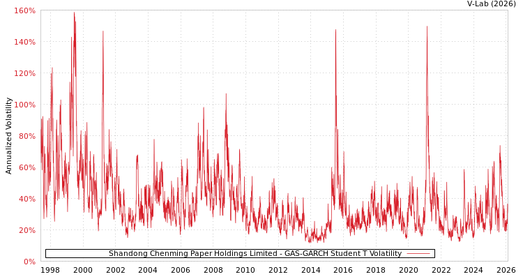 graph of Shandong Chenming Paper Holdings Limited GAS-GARCH-T