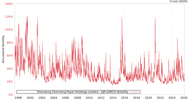 graph of Shandong Chenming Paper Holdings Limited GJR-GARCH